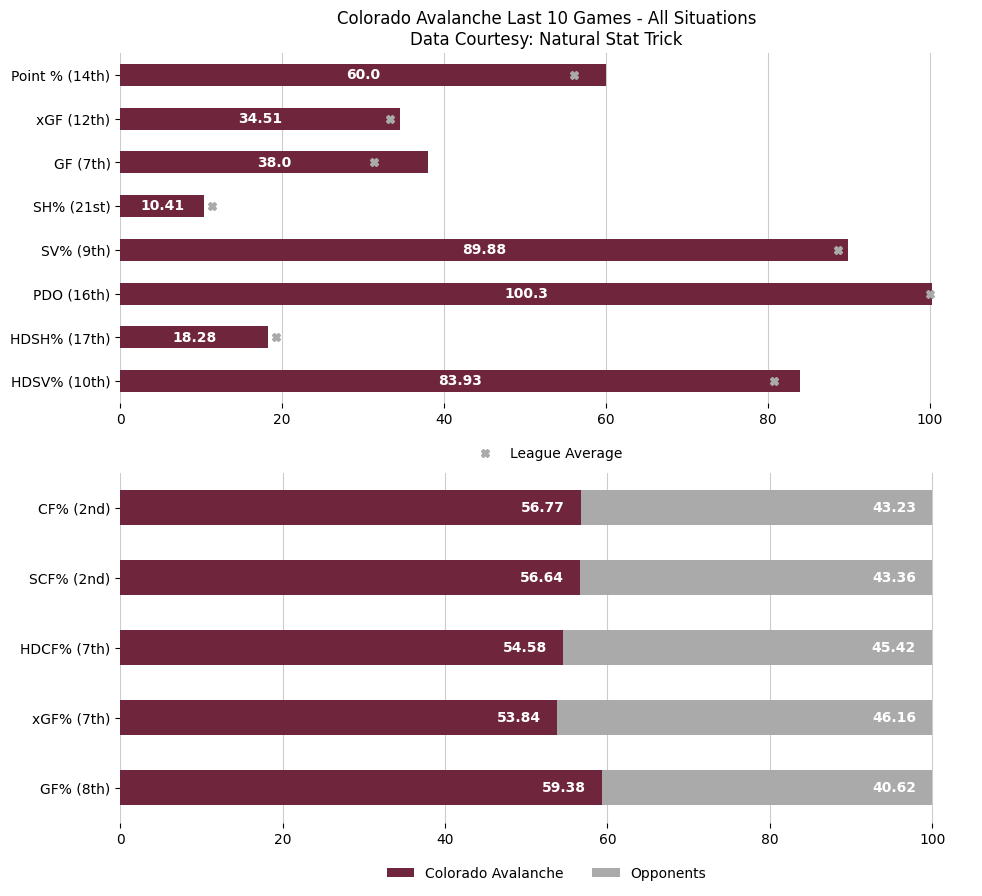 COLGameBot's tweet image. 😞 Dostal stops 40, Ducks edge Avalanche in shootout for 5th straight win.

Updated season overview &amp;amp; last 10 game stats after the Colorado Avalanche lose to the Anaheim Ducks by a score of 0 to 1.

Game Recap: nhl.com/video/ana-at-c…

#GoAvsGo