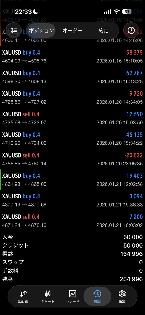 ゴールドトレード 5万円チャレンジ。

10日経たずに4倍達成（5万円分はクレジットで引き落とせない）。負けたやつちょいちょいあるけど、シグナルで負けたのは1回だけ（-19,502円のやつ）。あとは俺の欲で負けたやつw嫁息子がインフルで毎日バタバタw俺だけ無敵で逆に怖い。