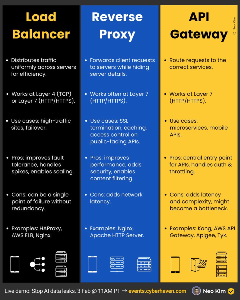systemdesignone's tweet photo. Load Balancer vs Reverse Proxy vs API Gateway

(explained in 2 minutes or less): 

——

Every week, AI makes your team faster and your data more exposed.

Files move into new tools. Models train on sensitive inputs.

And traditional DLP is blind to the context that matters most.

——

On 3 February at 11:00 AM PT, Cyberhaven is launching a unified DSPM + DLP platform.

(It's built for the AI-native world, where data never sits still.)

Join the live launch to see:

• First public demo of our AI & data security platform.

• How security teams get X-ray vision into real-time data usage.

• A look ahead at what’s next in AI security, insider risk, and unified data protection.

• Where legacy DLP & standalone DSPM break down and what top security leaders are doing instead.

Don’t wait for the next AI breach to expose the cracks.

——

👋 Register now to see how unified DSPM + DLP changes the game:

→ https://t.co/8sL55ytUdx

———

💾 Save this for later & RT it to help others become good software engineers.

👤 Follow @systemdesignone + turn on notifications.