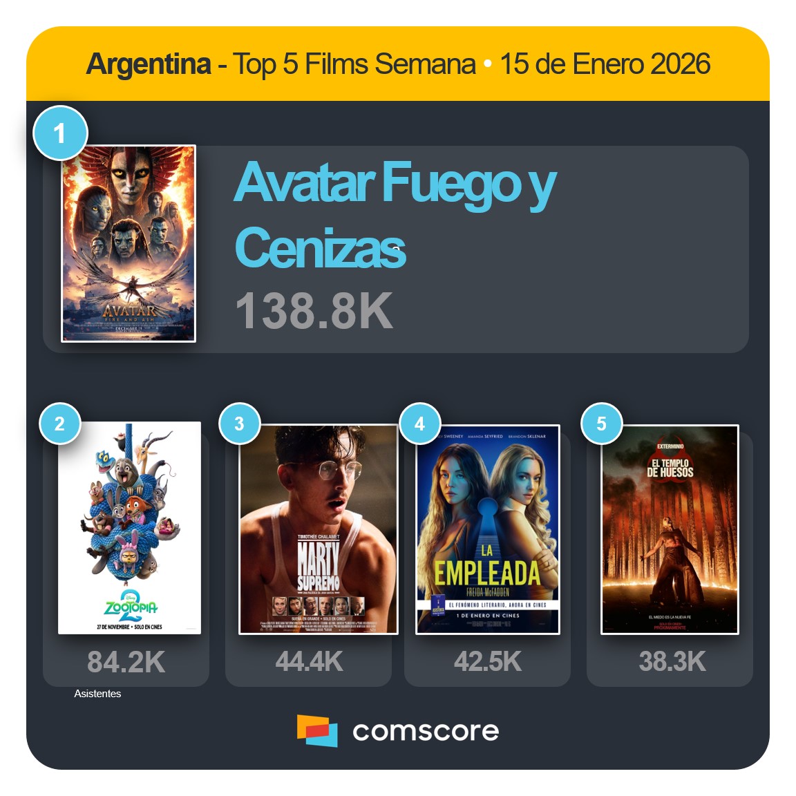 Comscore Movies Arg (@csmoviesarg) on Twitter photo 
