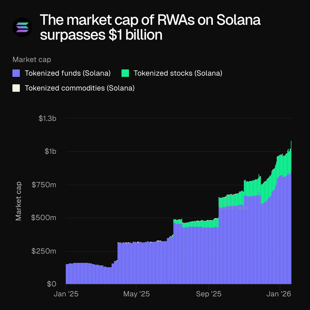 🚨 JUST IN: RWA market cap tagged $1,000,000,000 on Solana ecosystem

And yes, that is excluding stablecoins.

Real World Asset supercycle. 🔥