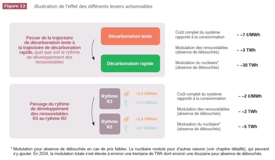 Ce que montre le BP c'est que le problème est d'abord un problème de sous-consommation et d'électrification trop lente, plus que d'excédent de production.

Au demeurant, sur les 7GW de capacité renouvelable en plus en France en 2025, combien de GW sont installés et détenus par le