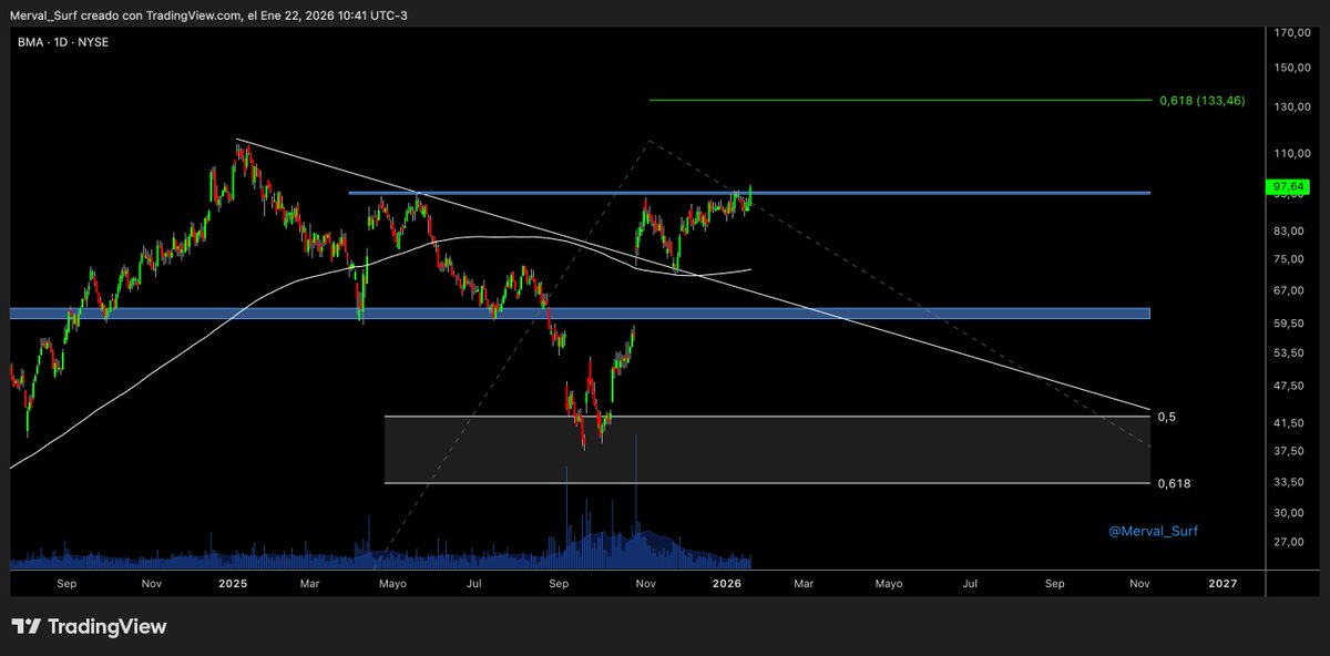Surfeando el Merval tweet media