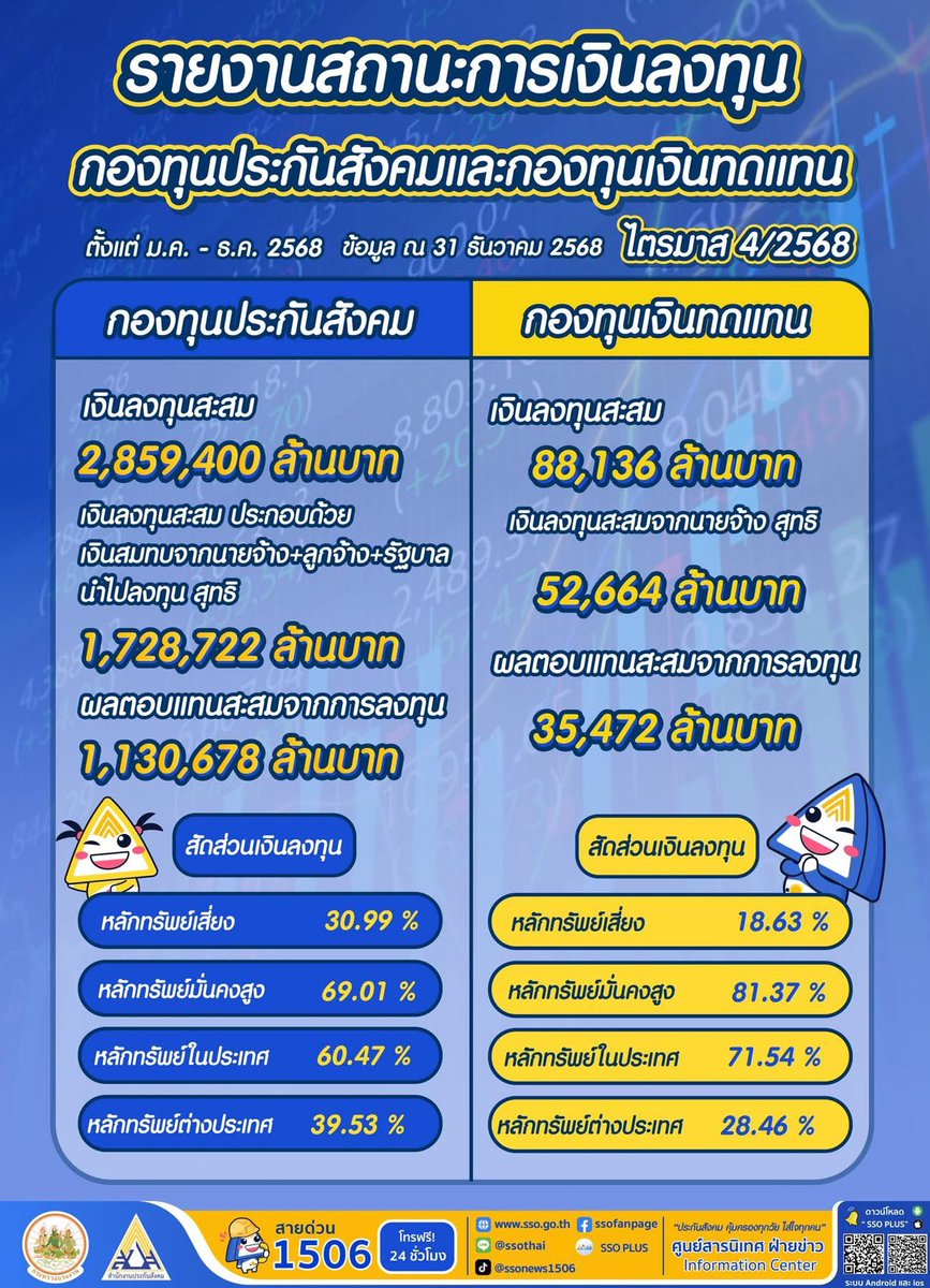 Petae_Lynch's tweet photo. กองทุนประกันสังคมมีเงินทุนสะสม 1.728 ล้านล้านบาท
ทำผลตอบแทนสะสมได้ 1.130 ล้านล้านบาท
เท่ากับทำกำไรได้ +65% จากทุน
.
กองทุนประกันสังคมดำเนินการมา 35 ปี เท่ากับทำผลตอบแทนเฉลี่ยได้แค่ 1.86% ต่อปี wtf เราคิดเลขผิดมั้ยเนี่ย นี่ขนาดไม่ได้คิดแบบเอากำไรไปทบต้นลงทุนต่อด้วยนะ ไม่งั้นผลตอบแทนจะต่ำกว่านี้ไปอีก