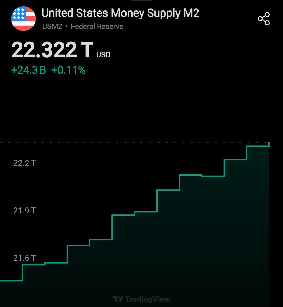 🇺🇸US Money Supply M2 the feds money printer is on. Dollar index crash and  #Crypto to go for parabolic run #XRP 🚀🚀