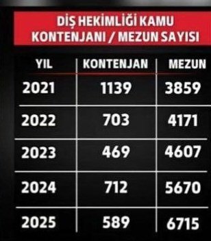 Biberthekitty's tweet photo. Diş hekimlerinin sesini duyun sayın bakanım. Mezun sayısıyla uyumlu, ihtiyacı yansıtan, adil ve düzenli atama istiyoruz.
#memisoğluistifa https://t.co/VHjQhnJfwf