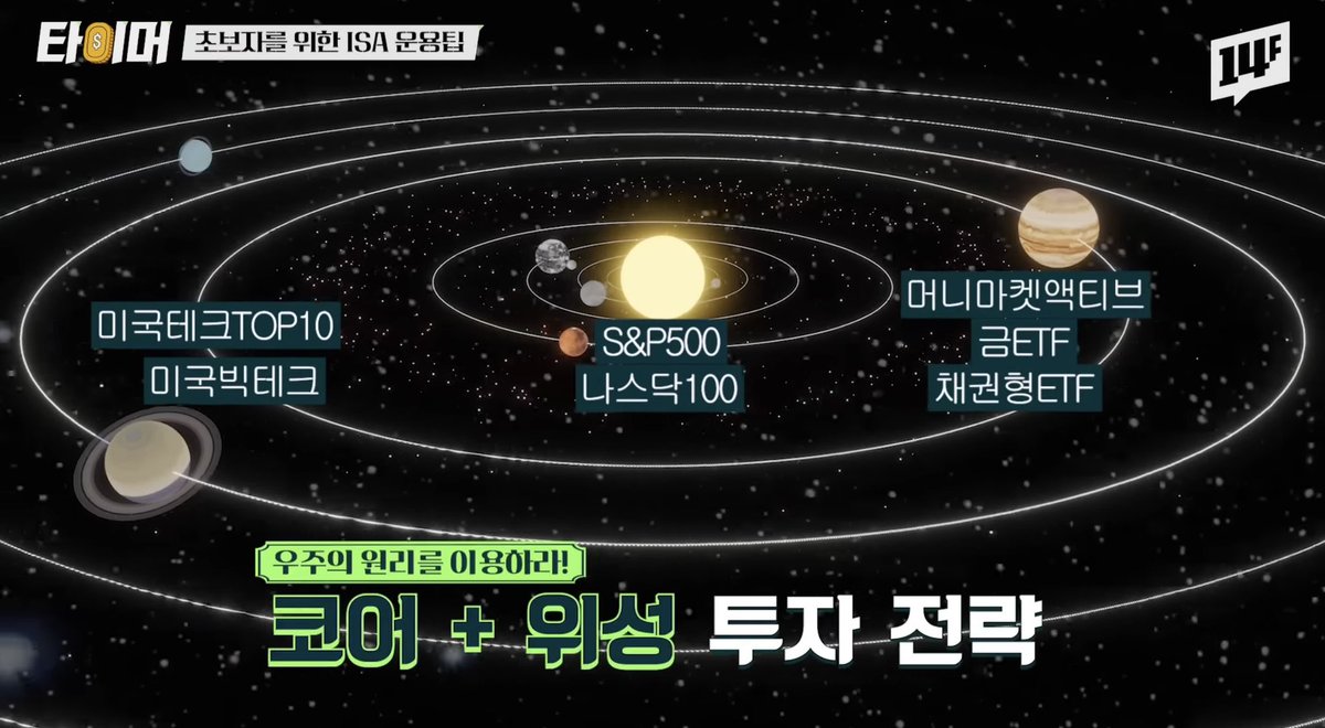 heebanigini's tweet image. 💡초보자 추천 전략

1) ‘코어+위성’ 전략
👉🏻코어(중심)는 S&amp;amp;P500, 나스닥100 같은 대표 지수 ETF로 두고, 
👉🏻위성(주변)은 테마 ETF나 채권, 머니마켓 ETF를 소액으로 추가

비율은 코어 60~70% + 위성 30~40%