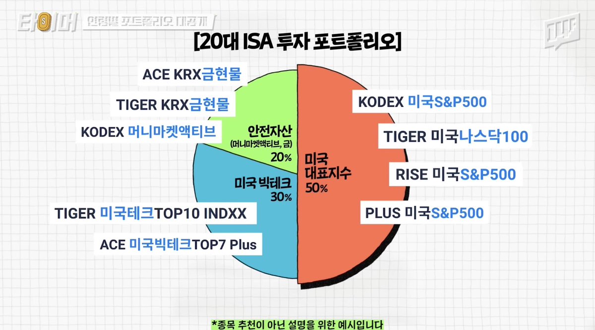 heebanigini's tweet image. 💡연령대별 ISA 투자 포트폴리오

1) 20대
👉🏻 성장 ETF 중심 + 소량의 안전자산