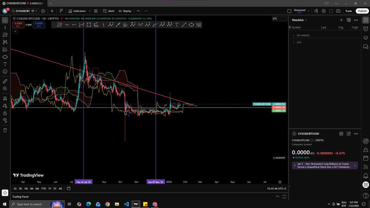 CVX CVX against BTC seems to finally flipped from a downtrend...since july.  Been so long. If the strength is held here it think it can translate into  USD pair too. Chikou span