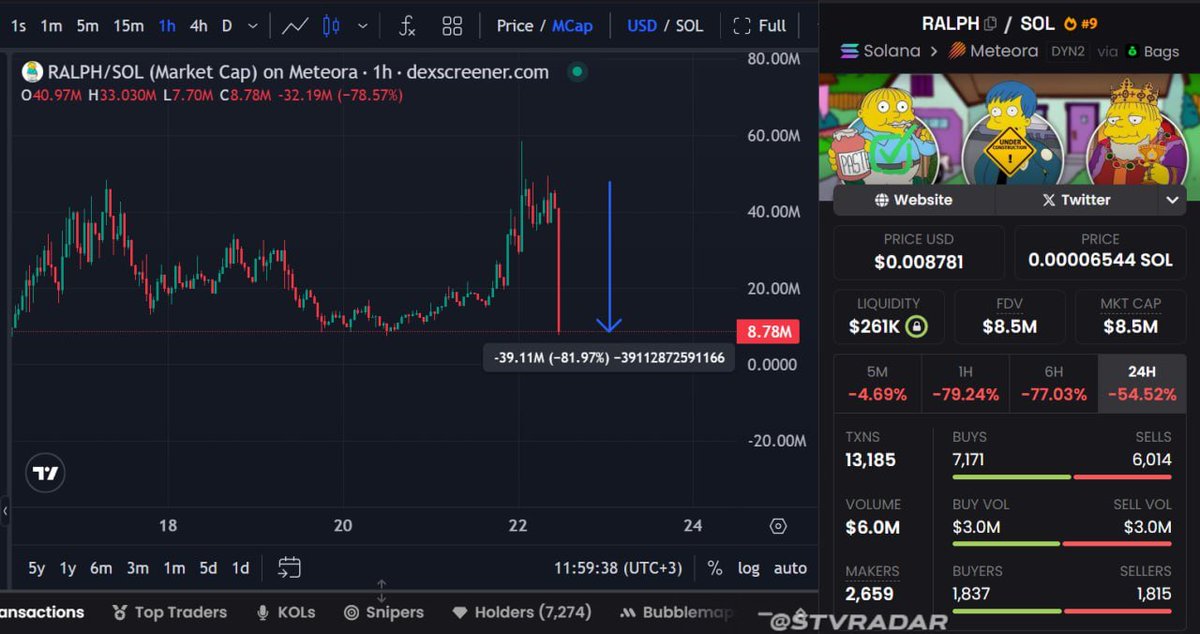 So $ralph dev just ruined the dreams of many overnight.

Trenches can and will get cooked until people starts to bid real communities / products.

Was ready to go 100M tho. Feel sad for bidders.