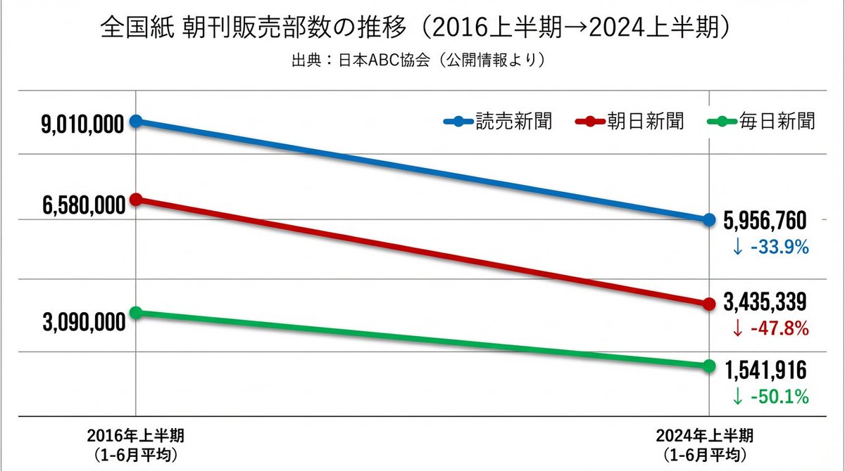 朝日 新聞 発行 部数 推移