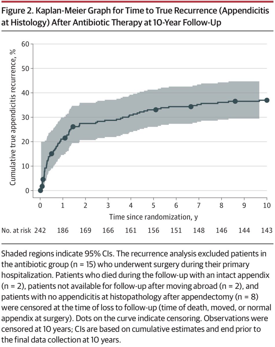 AmbrizMau's tweet photo. A 10 años, estudio comparó antibióticos solos vs cirugía en apendicitis no complicada: evitaron cirugía en 55.7% (37.8% recayeron) y tuvieron menos complicación.
Respalda seleccionar cuidadosamente adultos candidatos a manejo conservador.

JAMA 2026; DOI: 10.1001/jama.2025.25921 https://t.co/OHR2KzyoGZ