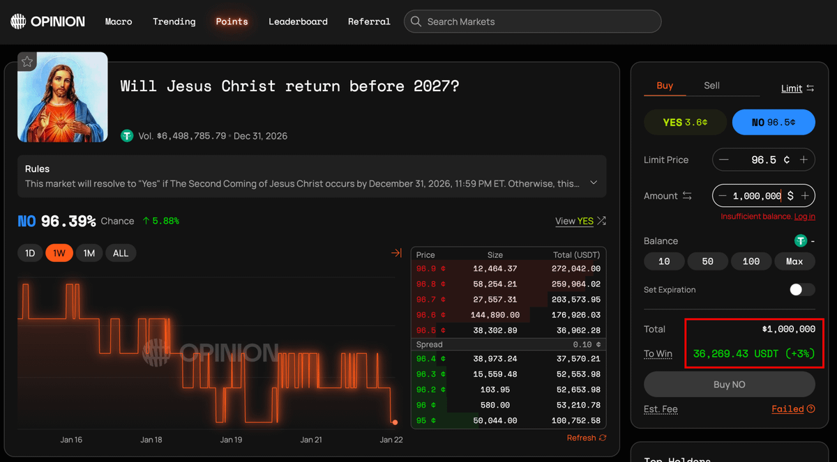 DeFi_Hanzo's tweet photo. 🚨 THE BIGGEST MANIPULATION OF 2026

"Will Jesus Christ return before 2027?" - poll on all prediction markets

96% betting NO at 96.5¢. Looks like free money.

If you bet $1M on NO, you get $36k, who wouldn't want free 3.6% to their bank?

Until you read the resolution criteria.

It doesn't require actual proof. It requires "credible claims" or "widespread belief" that it happened.

Someone bets $1M on YES at 3.6¢, they make $27M if they can manufacture enough "evidence" to move the resolution.

We have the technology.

Indistinguishable deepfakes. AI agents with persistent identities. Public holographic projection tech. Social media amplifying any narrative to billions in hours.

The timing is perfect.

Multiple wars. Economic collapse fears. Social breakdown. Governments losing legitimacy.

People are psychologically primed to accept a "unifying divine event."

The play is simple: Coordinated deepfakes across multiple "witnesses." AI agent demonstrating "prophetic knowledge."

Holographic appearances in major cities. Viral bot-driven testimony. Flood the resolution discussion.

Religion was always one of the easiest ways to manipulate the crowd.

Even if it turns out to be fake later, market resolves on "initial credible reports."

You don't need everyone to believe.

Just enough chaos that resolvers can't say it DIDN'T happen.

That 96.5¢ NO bet might be the most expensive mistake thousands make this year.

R/R to bet on "NO" is much worse than R/R if you bet on "YES"

Maybe not this year, but I believe this will happen and if it does, $100 bet on @opinionlabsxyz will turn into $2600