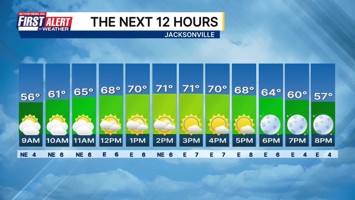 wxgarrett's tweet image. Morning! Here is how the next 12 hours in Jacksonville will shape up. #FirstAlertWX wjaxweatherapp.com
