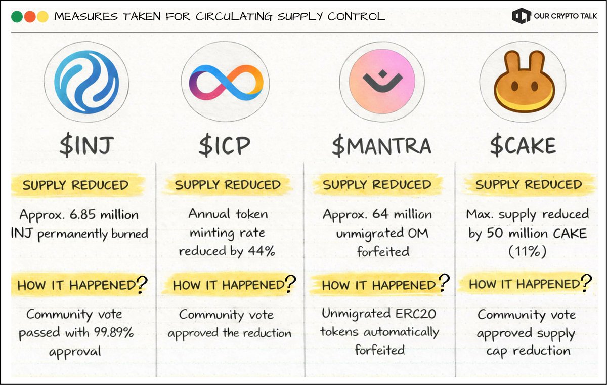 ALTCOINS ARE CUTTING THEIR SUPPLY 🪙 $INJ | 6.85M INJ permanently burned  $ICP | Mission 70 for minting rate $MANTRA | Forfeiting non migrated tokens  $CAKE | 50M supply reduced How did