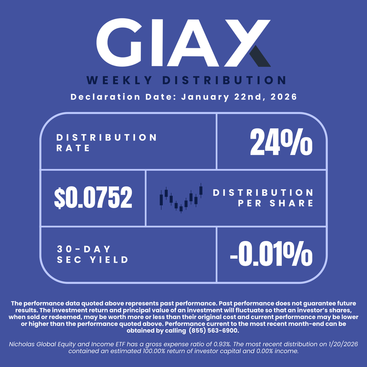 We are so excited to announce the latest distribution for the Nicholas Global Equity and Income ETF, $GIAX! 🎉

Distribution Rate: 24%
Distribution Per Share: $0.0752