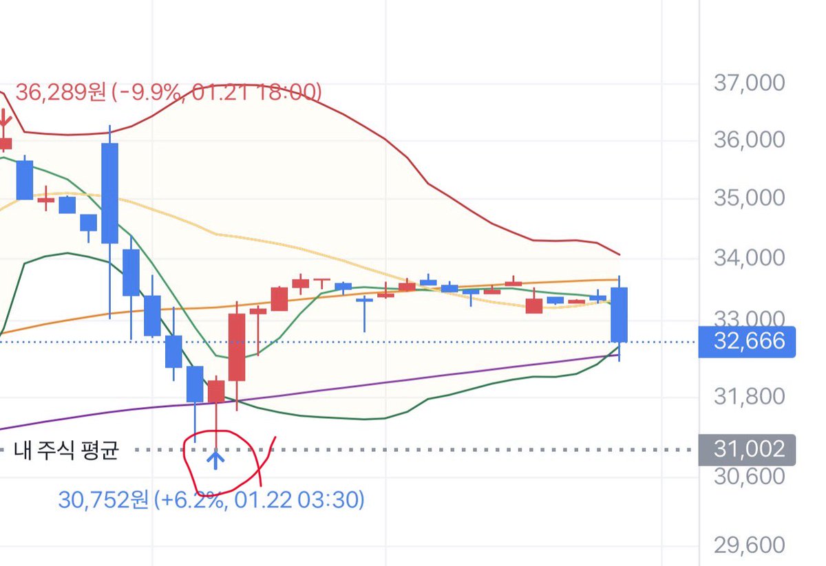 gana_k_'s tweet image. 미장 제일 짜릿할때
무지성 수면매매걸어놓고 잤는데
내꺼 딱 체결해놓고 올라갈때