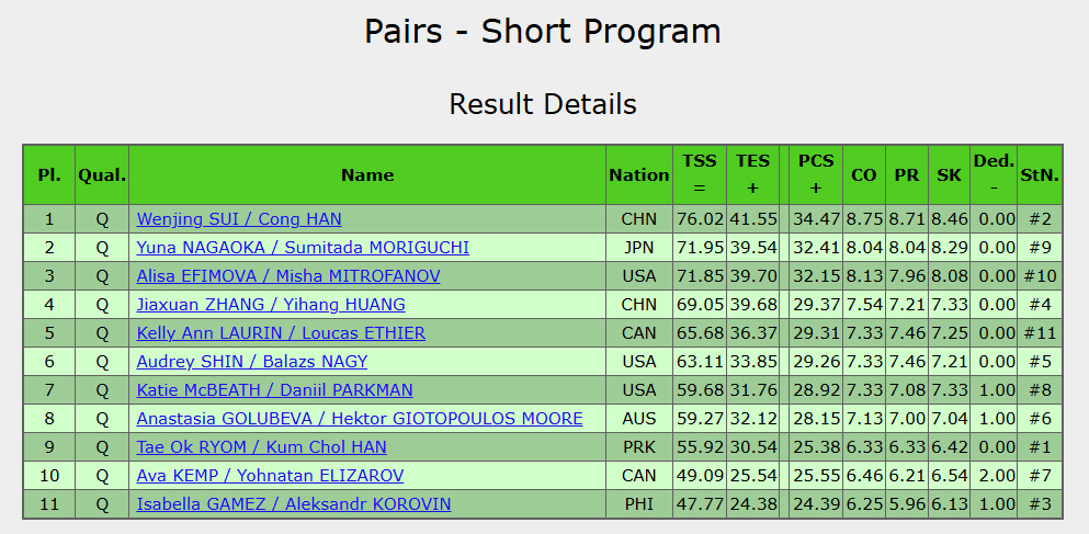 四大陸選手権
⠀
ペアSP 結果
⠀
1. スイ/ハン (CHN) 76.02
2. 長岡柚奈/森口澄士 (JPN) 71.95
3. エフィモワ/ミトロファノフ (USA) 71.85
4. ジャン/フアン (CHN) 69.05
5. ローリン/エティエ (CAN) 65.68
6. シン/ナギー (USA) 63.11
～
⠀
リザルト
isuresults.com/results/season…
プロトコル