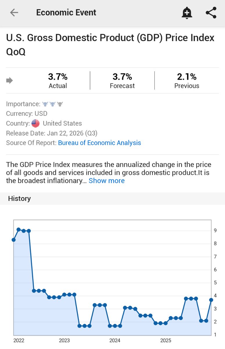 Investingcom's tweet image. ⚠️BREAKING:

*U.S. Q3 GDP PRICE INDEX RISES 3.7% Y/Y; EST. 3.7%; PREV. 2.1%

🇺🇸 🇺🇸