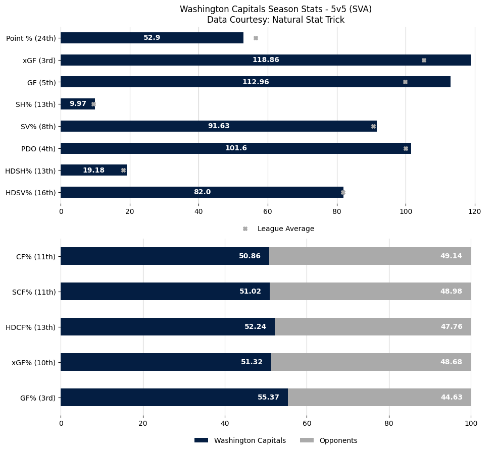 WSHGameBot's tweet image. 😞 Canucks score 4 straight, hold off Capitals to end 11-game slide.

Updated season overview &amp;amp; last 10 game stats after the Washington Capitals lose to the Vancouver Canucks by a score of 3 to 4.

Game Recap: nhl.com/video/wsh-at-v…

#ALLCAPS