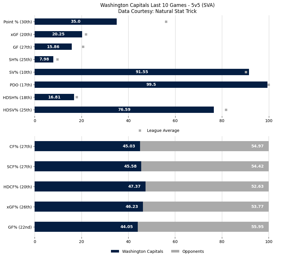 WSHGameBot's tweet image. 😞 Canucks score 4 straight, hold off Capitals to end 11-game slide.

Updated season overview &amp;amp; last 10 game stats after the Washington Capitals lose to the Vancouver Canucks by a score of 3 to 4.

Game Recap: nhl.com/video/wsh-at-v…

#ALLCAPS
