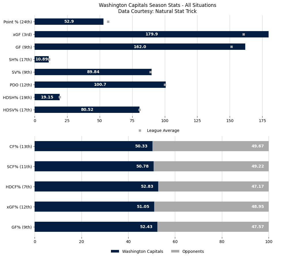 WSHGameBot's tweet image. 😞 Canucks score 4 straight, hold off Capitals to end 11-game slide.

Updated season overview &amp;amp; last 10 game stats after the Washington Capitals lose to the Vancouver Canucks by a score of 3 to 4.

Game Recap: nhl.com/video/wsh-at-v…

#ALLCAPS