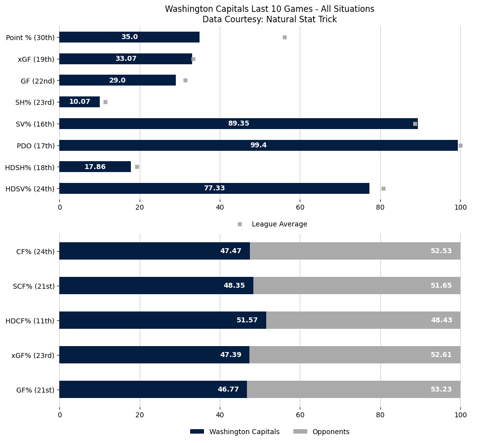 WSHGameBot's tweet image. 😞 Canucks score 4 straight, hold off Capitals to end 11-game slide.

Updated season overview &amp;amp; last 10 game stats after the Washington Capitals lose to the Vancouver Canucks by a score of 3 to 4.

Game Recap: nhl.com/video/wsh-at-v…

#ALLCAPS
