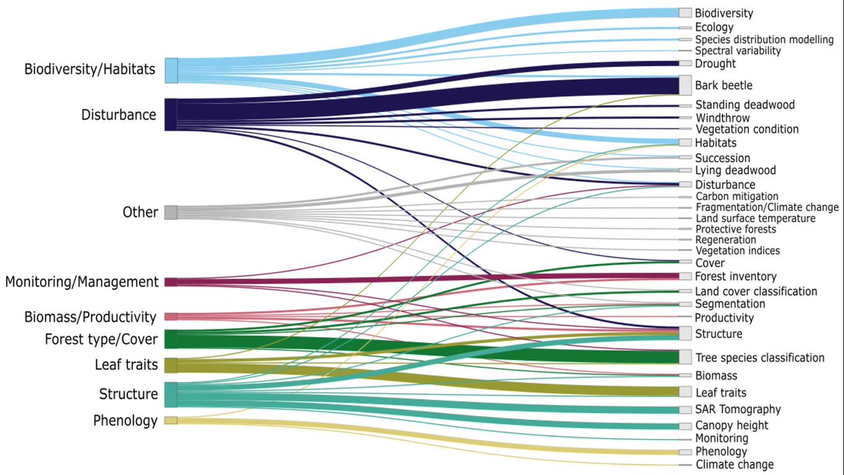 RemoteSens_MDPI's tweet image. 🌳🌳 Remote Sensing of #Forests in #Bavaria: A #Review 🌳🌳

✍️ Kjirsten Coleman et al.
🔗 brnw.ch/21wZizW