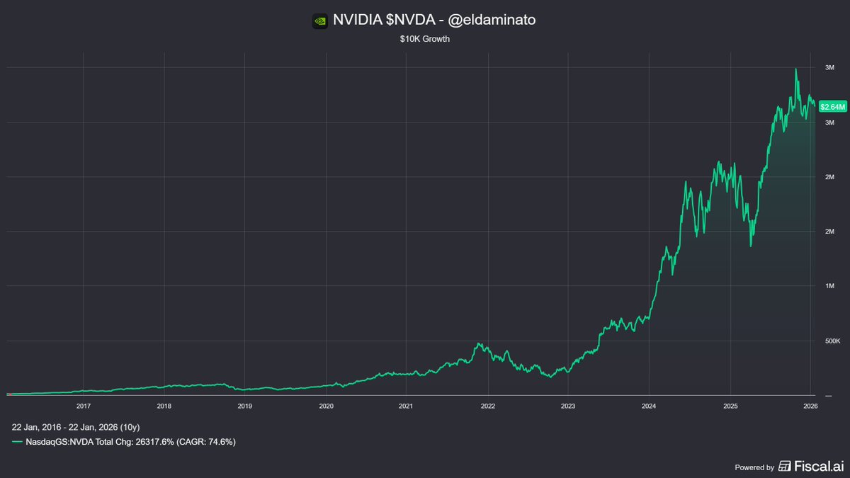 Si hace 10 años hubieras invertido USD 10.000 en acciones de $NVDA ese capital hubiera crecido al 74% anual y hoy tendrías USD 2.6 millones.

Suena fácil, es asi? Hagamos doble click.

▪️Primero, a los 3 años y medio de haber hecho esa inversión te encontrabas con que tu posición