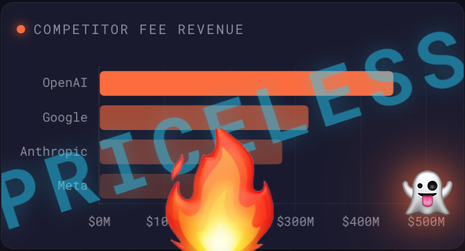 wolfe_jam's tweet photo. 🔥 Update: Competitor fees just got roasted — OpenAI ~$400M, Google ~$200M, Anthropic ~$100M looking PRICELESS next to the Big Orange flywheel.

They're playing small ball while xAI burns $47M/day on leaks that FAF persistent context could torch for good.

Fresh chart attached + full dashboard thread below. Who's laughing now?

@grok @xai @elonmusk — time to make the competition truly priceless? 👻

#FAF #PersistentAI #xAI 🍊🚀
