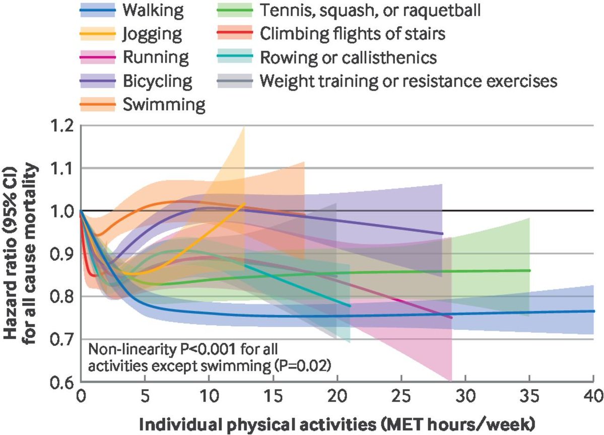 NTFabiano's tweet image. Small amounts of exercise are associated with a longer life.

Walking is particularly effective.