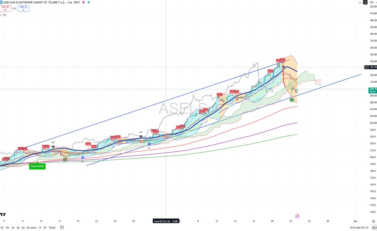 #aselsan  kısa vade bu kanal içinde kaldığı sürece sıfır sıkıntı.orta uzun vade trendde zerre bozulma yok.kanal alt bandı kırılırsa kısa düşünene teknik stop