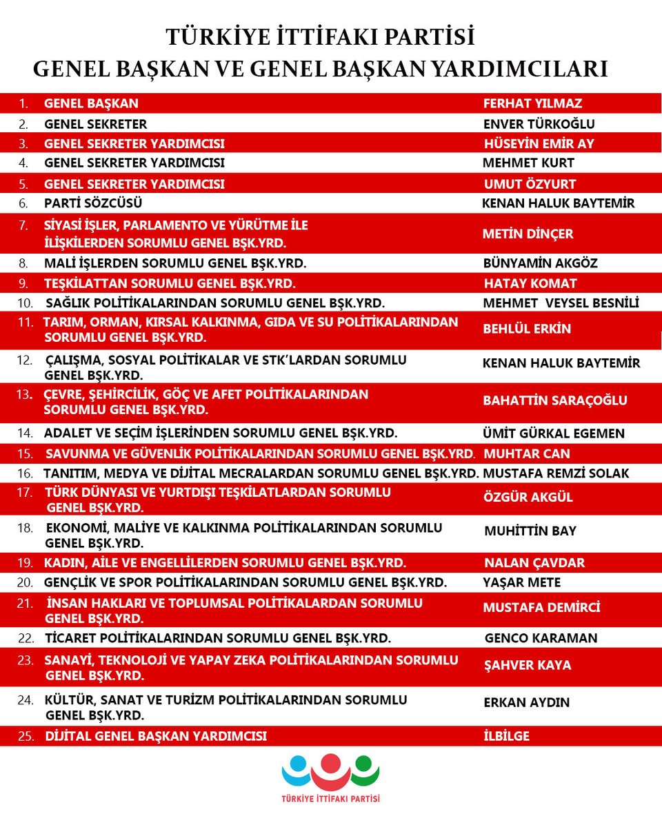 MİLLİ İRADE, GÜÇLÜ LİDERLİK, BÜYÜK TÜRKİYE YOLUNDA KARARLI ADIMLAR

Türkiye İttifakı Partisi olarak;
Genel Başkanımız Sayın Ferhat Yılmaz’ın başkanlığında, partimizin vizyonunu, milli duruşunu ve büyük Türkiye idealini daha da ileriye taşıyacak Başkanlık Divanı Toplantımızı