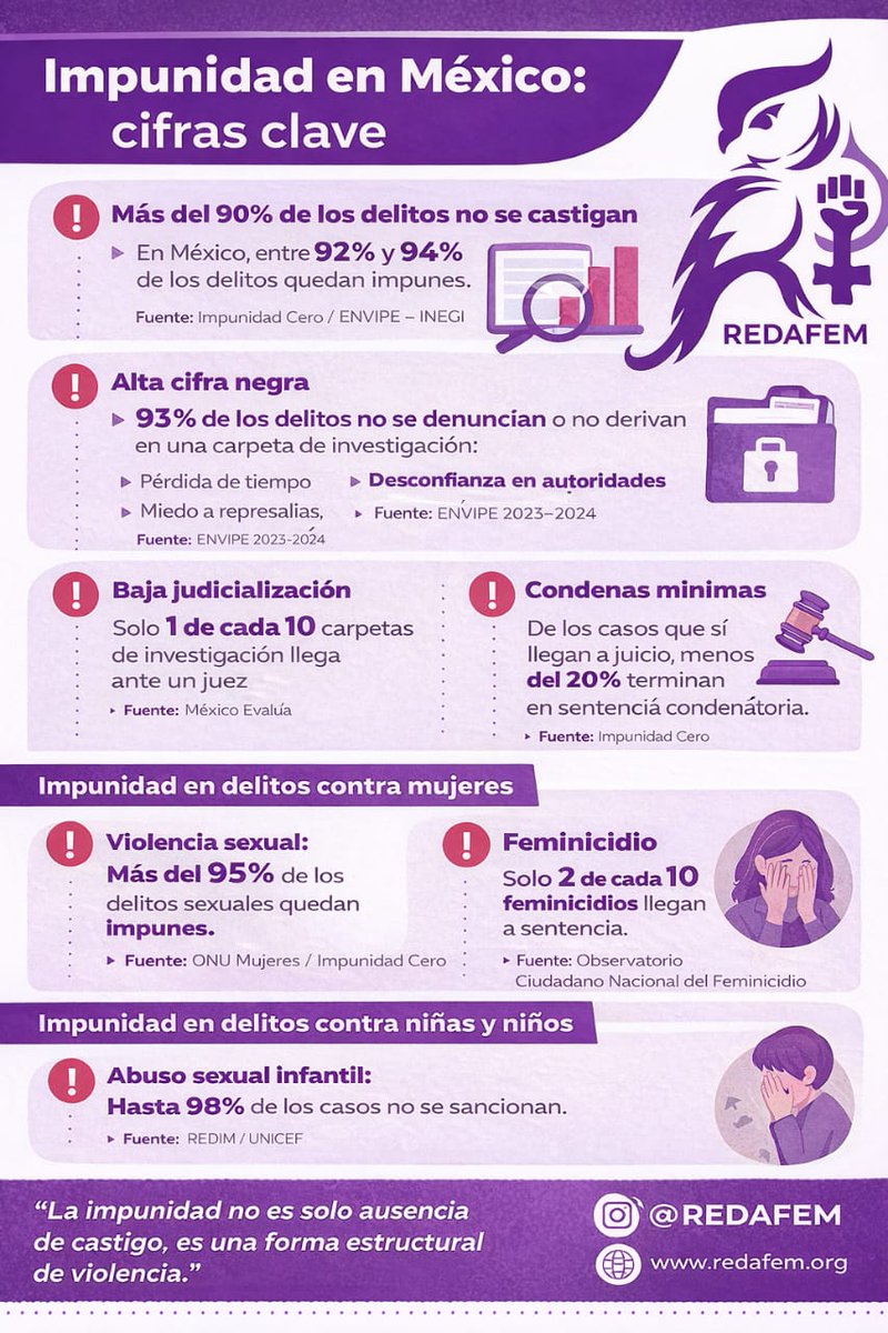 La impunidad en México sigue siendo el principal combustible de la violencia contra las mujeres. Cuando el Estado no investiga, no sanciona y no repara, envía un mensaje claro: agredir no tiene consecuencias. Sin justicia, no hay vidas seguras. #AbogadasFeministas
