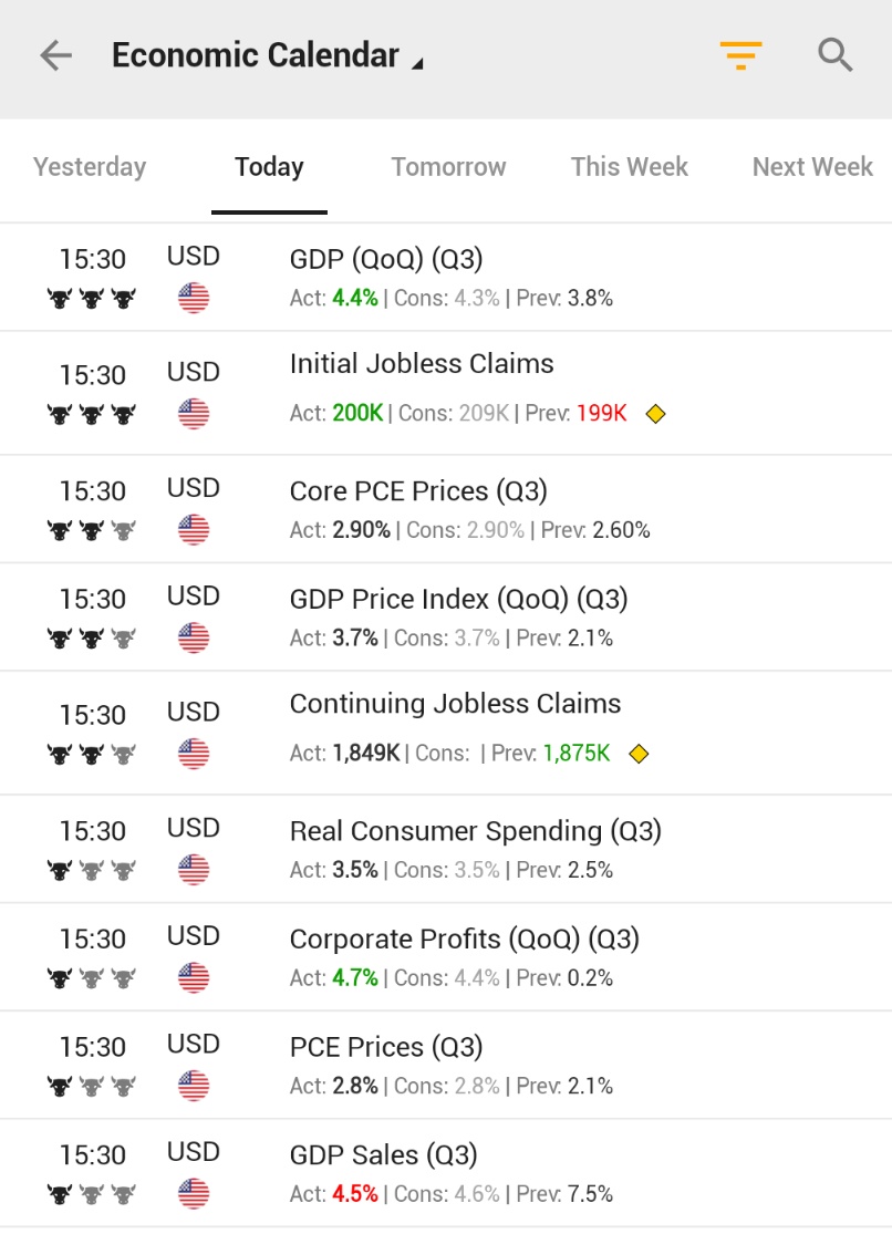 🇺🇸 Morning Economic Data:

*Q3 GDP: Beat 🟢
*Q3 Consumer Spending: In Line
*Jobless Claims: Beat 🟢
*Continuing Jobless Claims: Beat 🟢

US economic growth continues to defy expectations. There is little need for rate cuts right now.