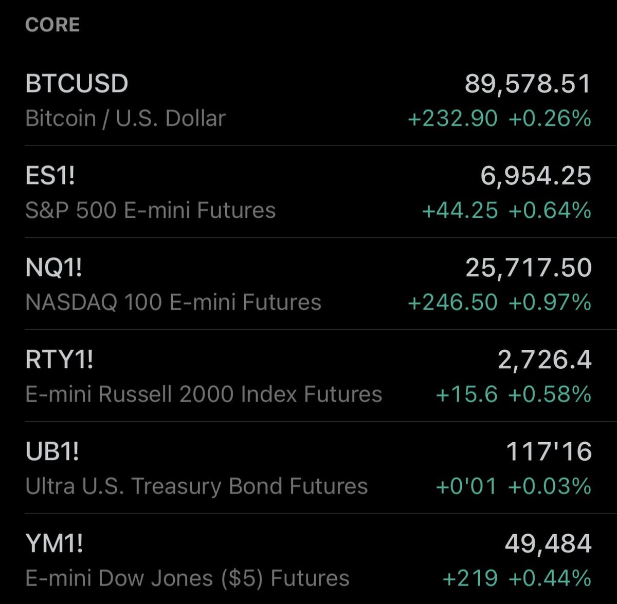 Markets look strong this morning, extending on the Trump Greenland TACA  from yesterday. Nasdaq is leading the charge higher, while Bitcoin is  actually one of the worst risk asset performers this morning.