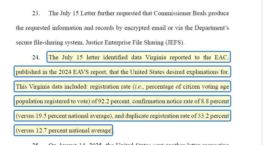 EpecTeam's tweet image. DOJ's lawsuit against VA's election commissioner points out a registration duplication rate of 33.2% in 2024 -- compared to the national average of 12.7%, among other eyebrow-raising stats.
See complaint here: justice.gov/crt/media/1424…