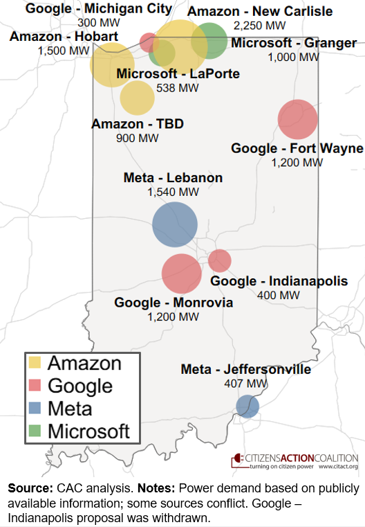 New: <a href="/cacindiana/">CAC Indiana</a> analysis finds Big Tech is planning nearly 11,000 MW of AI data centers at 10 locations in Indiana. (There are 40+ non-Big Tech data center proposals, too.)

Each Big Tech data center will receive 🚨billions🚨 in subsidies under our lucrative sales tax exemption.