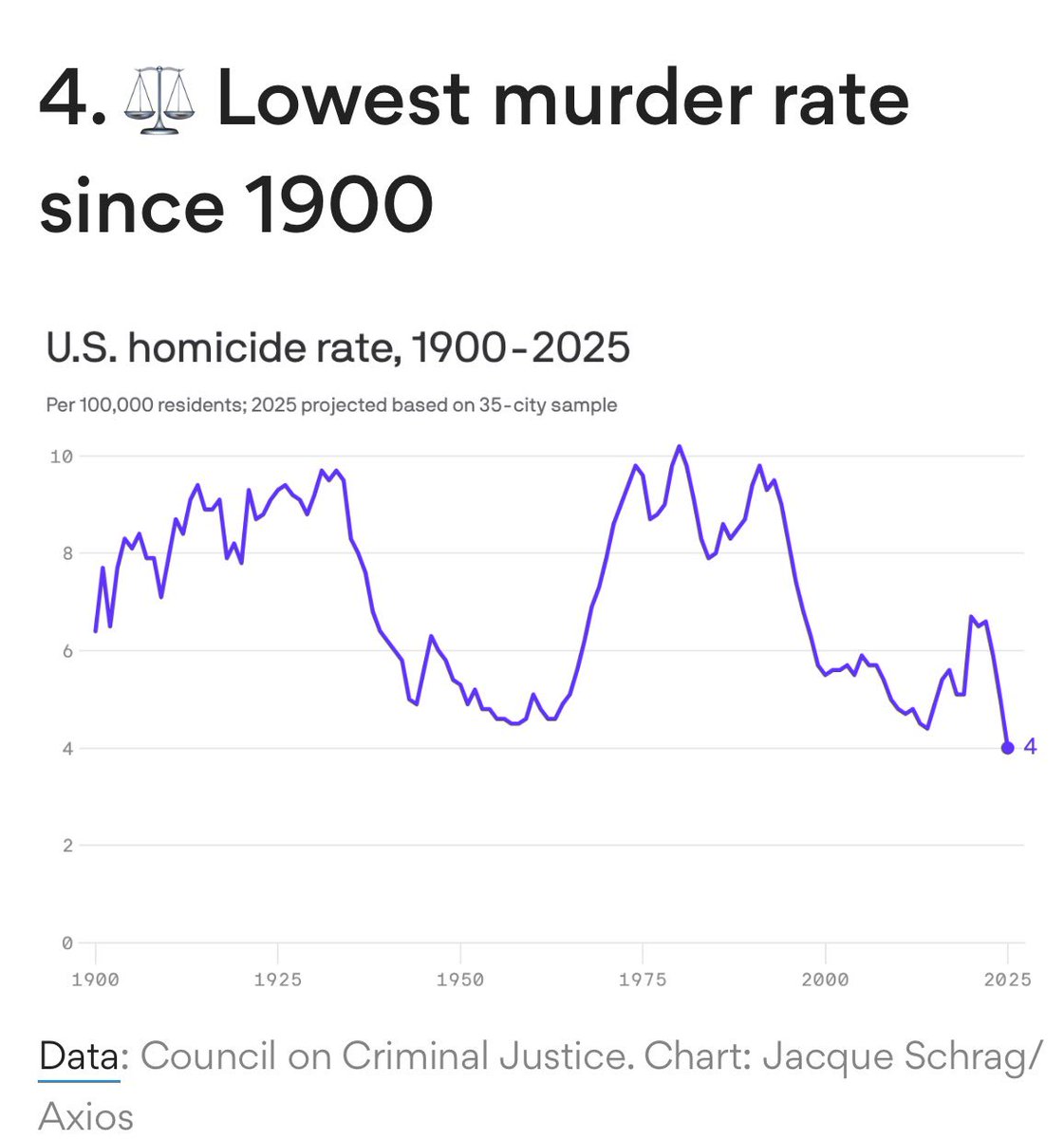 PressSec's tweet image. President Trump promised to bring back Law and Order to the United States of America.

This is what happens when you have a President who fully mobilizes federal law enforcement to arrest violent criminals and the worst of the worst illegal aliens.

Promise Made. Promise Kept.