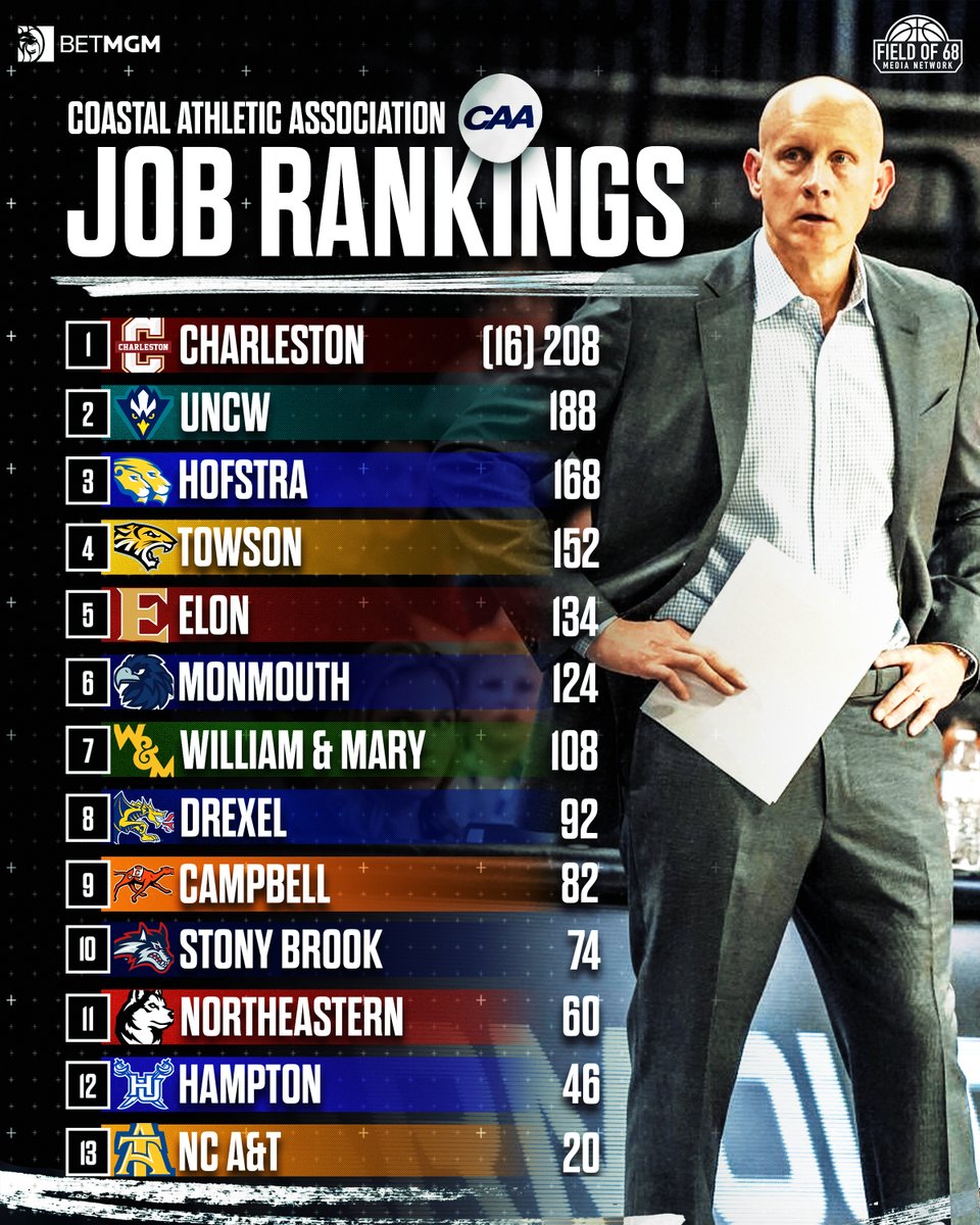 TheFieldOf68's tweet photo. 🔥 CAA JOB RANKINGS 🔥

We anonymously polled coaches and asked them to rank every job in the league! 👀

RANKINGS HERE ⬇️
https://t.co/pKFlg9Q1G3 https://t.co/MuURNgmRLw
