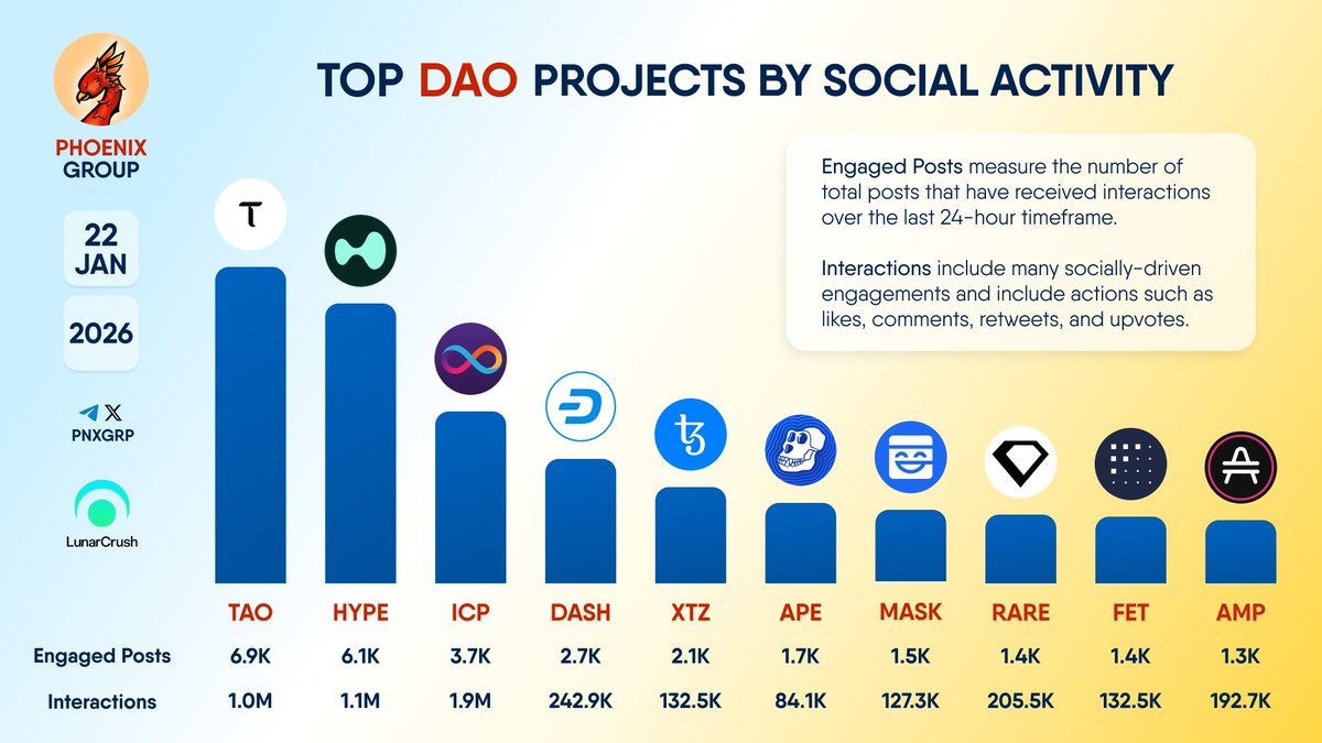 TOP #DAO PROJECTS BY SOCIAL ACTIVITY $TAO $HYPE $ICP $DASH $XTZ $APE $MASK  $RARE $FET $AMP