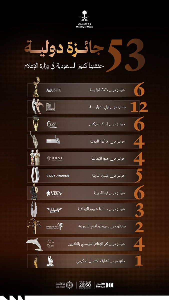 SPAregions's tweet image. مبادرة #كنوز_السعودية في #وزارة_الإعلام تحصد 6 جوائز ذهبية عن فيلمها "الوجهة".
spa.gov.sa/N2495982
#واس