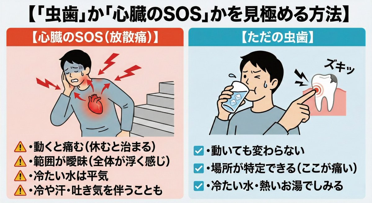 taka_home119's tweet image. 【虫歯がないのに奥歯が痛い人】
歯医者に行っても異常なし。実はコレ、心臓が壊死し始めているサインかも。脳が痛みの場所を勘違いしているだけで、本当の原因は心臓。他に顎、左肩、腕が痛むことも。特に女性やご高齢の方は注意して欲しい。救命士が伝える、"虫歯"か"心臓のSOS"かを見極める方法は↓…