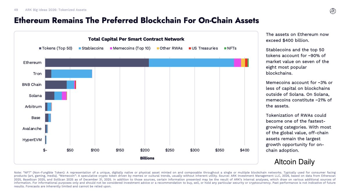 ETHEREUM IS WINNING THE ON-CHAIN ASSET WAR • Ethereum hosts $400B+ in  on-chain assets • Stablecoins + top 50 tokens = ~90% of value • Memecoins  are a small slice outside Solana •