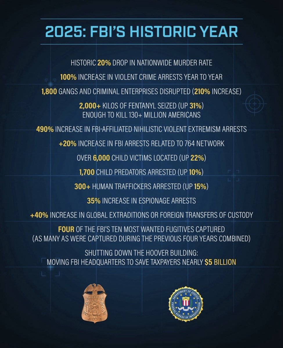 Axios is simply incapable of giving this President, and his administration, any credit for this incredible headline about violent crime. They’re propaganda pieces for the “defund the police” democrats, nothing more
 
I lived it, and here are the facts. The FBI mission had long