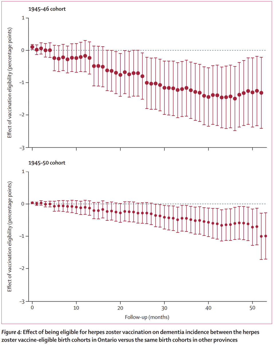 DrSamuelBHume's tweet photo. It's very nice to see this finding replicated over and over again — in multiple populations, with different vaccine types, and by different groups

The shingles vaccine helps prevent dementia https://t.co/eSLTNm7mtJ