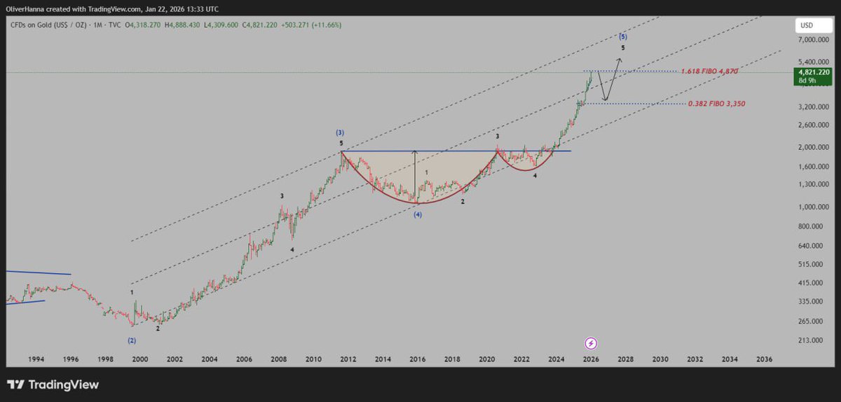 #GOLD 
#XAUUSD 

Be careful of gold it’s in very risk area 

Don’t buy don’t invest in gold.