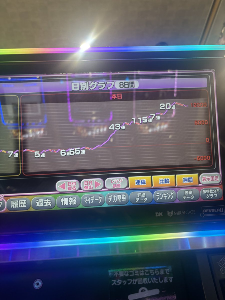 人生最高枚数更新！
こんなに楽しいスロットは久しぶり😭
ずっと下振れしてしんどかったけど今日のゴットアームで全部チャラやな
ありがとうタイキ！ありがとう店長！
