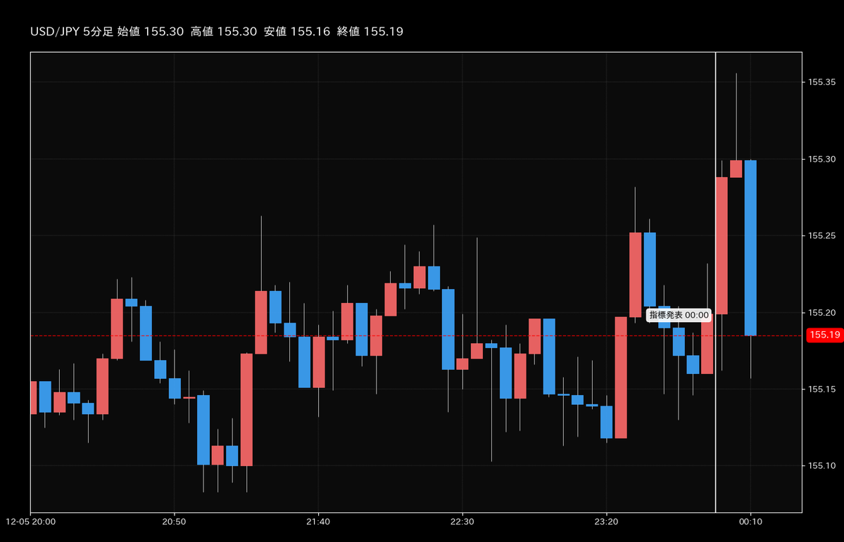 2026-01-23 00:00に以下の経済指標の発表を予定しています 過去の予想と結果は以下の通りでした 2025-12-06 00:00 🇺🇸  個人消費支出（ＰＣＥデフレーター）前年同月比 予想:2.8％ 結果:2.8％ 米ドル円の値動きは以下の通りでした #GMO外貨 #個人消費支出