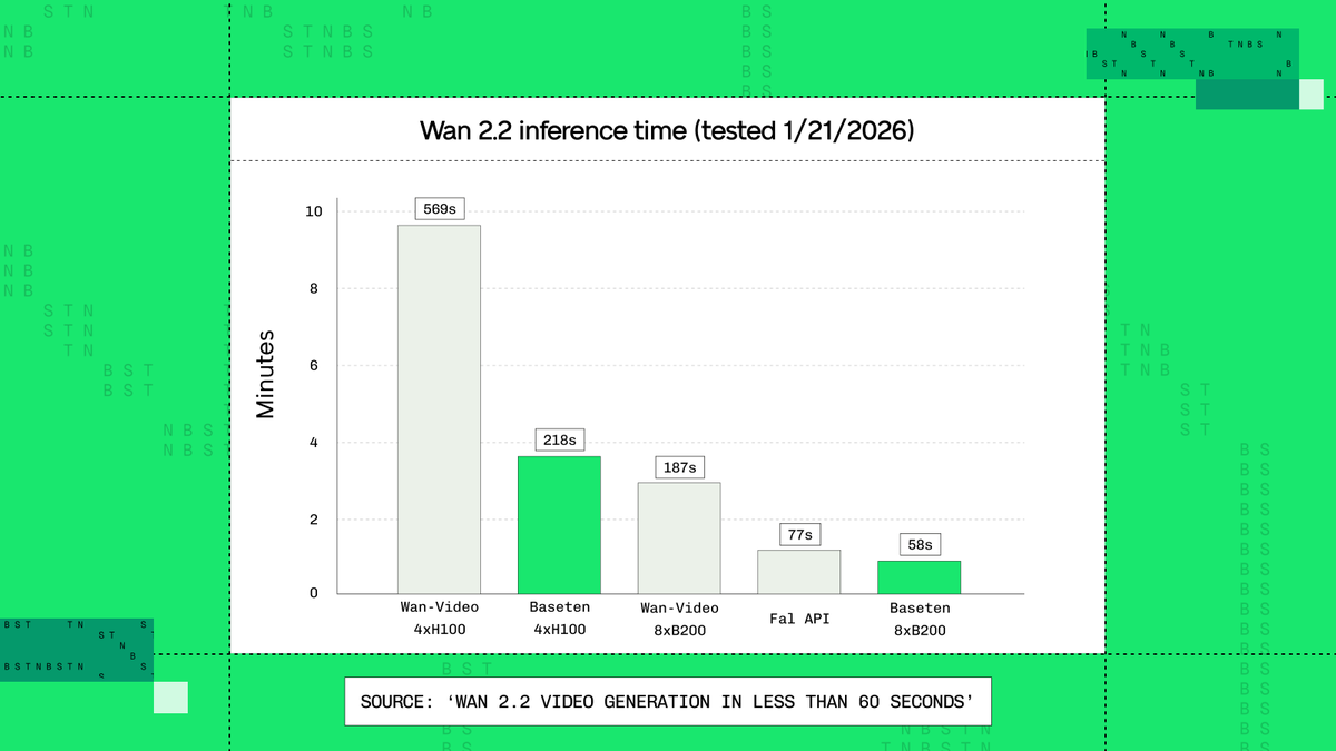 Tired of waiting for video generation? Say less.

We've optimized the Wan 2.2 runtime to hit: 3x faster inference on NVIDIA Blackwell, 2.5x faster on Hopper, 67% cost reduction.

Read the full breakdown of our kernel optimizations and benchmarks here: baseten.co/blog/wan-2-2-v…